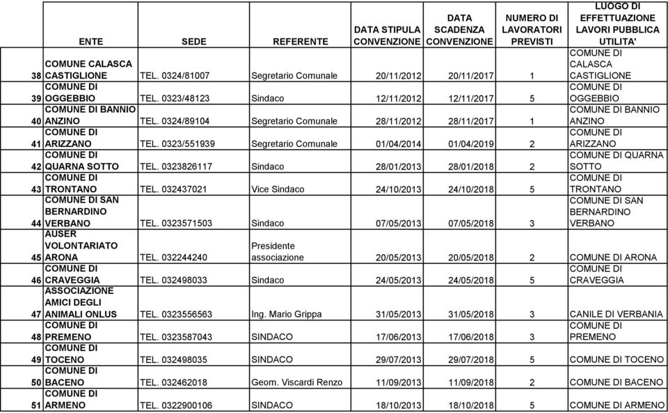 0323/551939 Segretario Comunale 01/04/2014 01/04/2019 2 42 QUARNA SOTTO TEL. 0323826117 Sindaco 28/01/2013 28/01/2018 2 43 TRONTANO TEL.