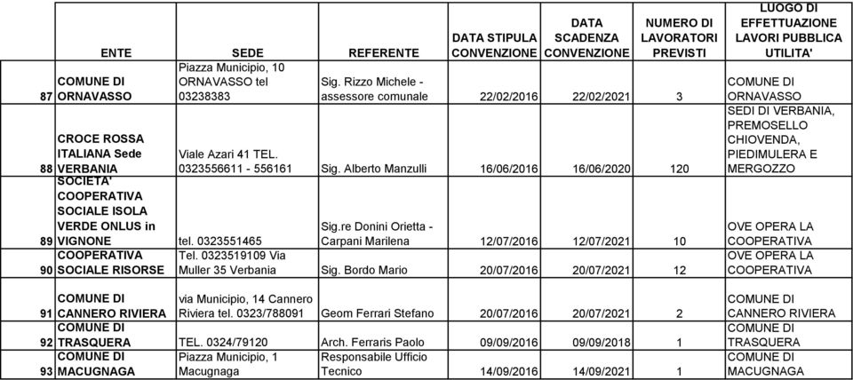 re Donini Orietta - Carpani Marilena 12/07/2016 12/07/2021 10 Tel. 0323519109 Via Muller 35 Verbania Sig. Bordo Mario 20/07/2016 20/07/2021 12 91 CANNERO RIVIERA via Municipio, 14 Cannero Riviera tel.