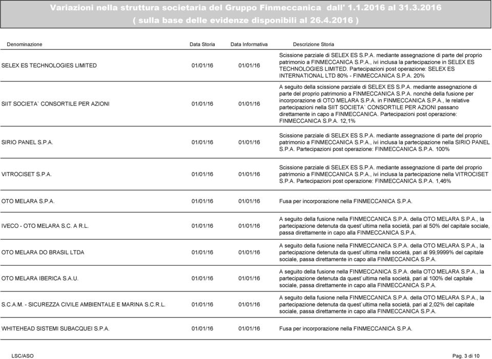 P.A. nonché della fusione per incorporazione di OTO MELARA S.P.A. in FINMECCANICA S.P.A., le relative partecipazioni nella SIIT SOCIETA` CONSORTILE PER AZIONI passano direttamente in capo a FINMECCANICA.