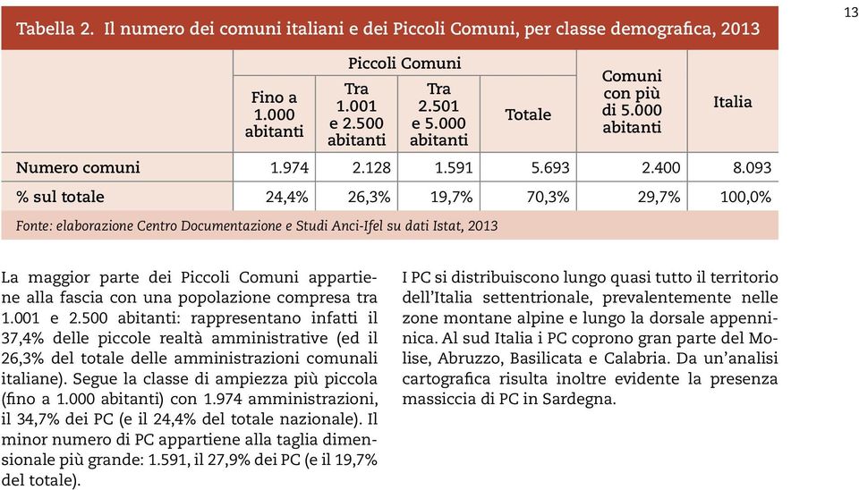 093 % sul totale 24,4% 26,3% 19,7% 70,3% 29,7% 100,0% Fonte: elaborazione Centro Documentazione e Studi Anci-Ifel su dati Istat, 2013 La maggior parte dei Piccoli Comuni appartiene alla fascia con