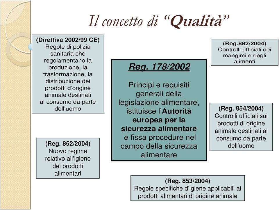 178/2002 Principi e requisiti generali della legislazione alimentare, istituisce l Autorità europea per la sicurezza alimentare e fissa procedure nel campo della sicurezza alimentare