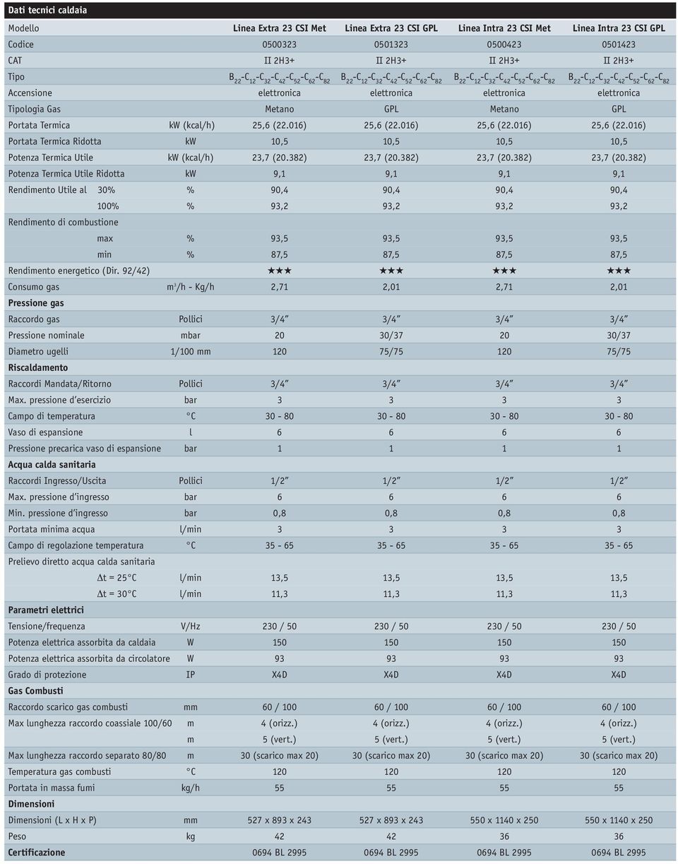 elettronica elettronica elettronica Tipologia Gas Metano GPL Metano GPL Portata Termica kw (kcal/h) 25,6 (22.016) 25,6 (22.