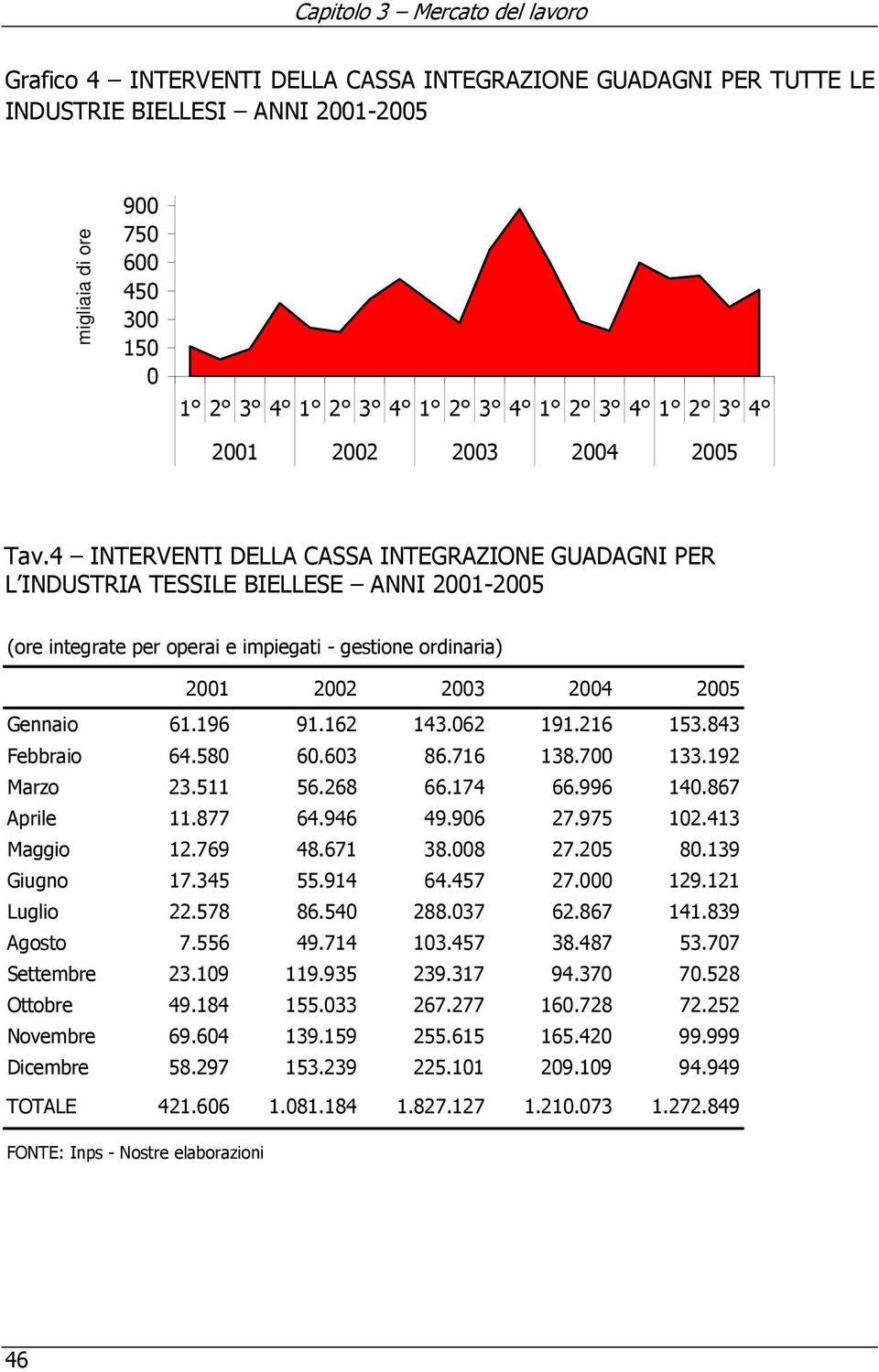 4 INTERVENTI DELLA CASSA INTEGRAZIONE GUADAGNI PER L INDUSTRIA TESSILE BIELLESE ANNI 2001-2005 (ore integrate per operai e impiegati - gestione ordinaria) 2001 2002 2003 2004 2005 Gennaio 61.196 91.