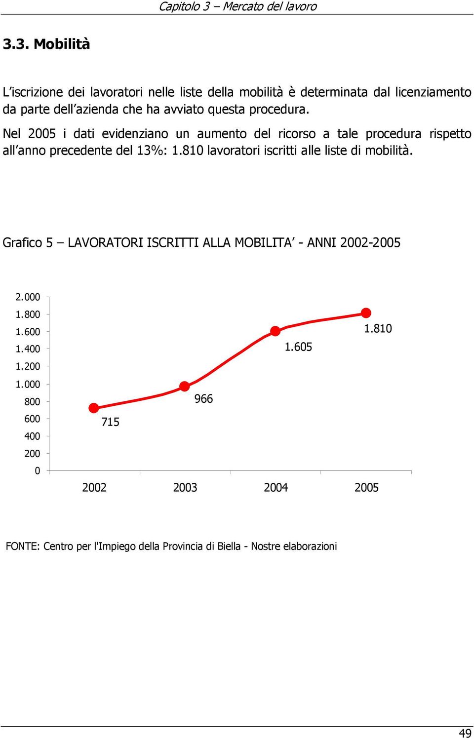 810 lavoratori iscritti alle liste di mobilità. Grafico 5 LAVORATORI ISCRITTI ALLA MOBILITA - ANNI 2002-2005 2.000 1.800 1.600 1.400 1.