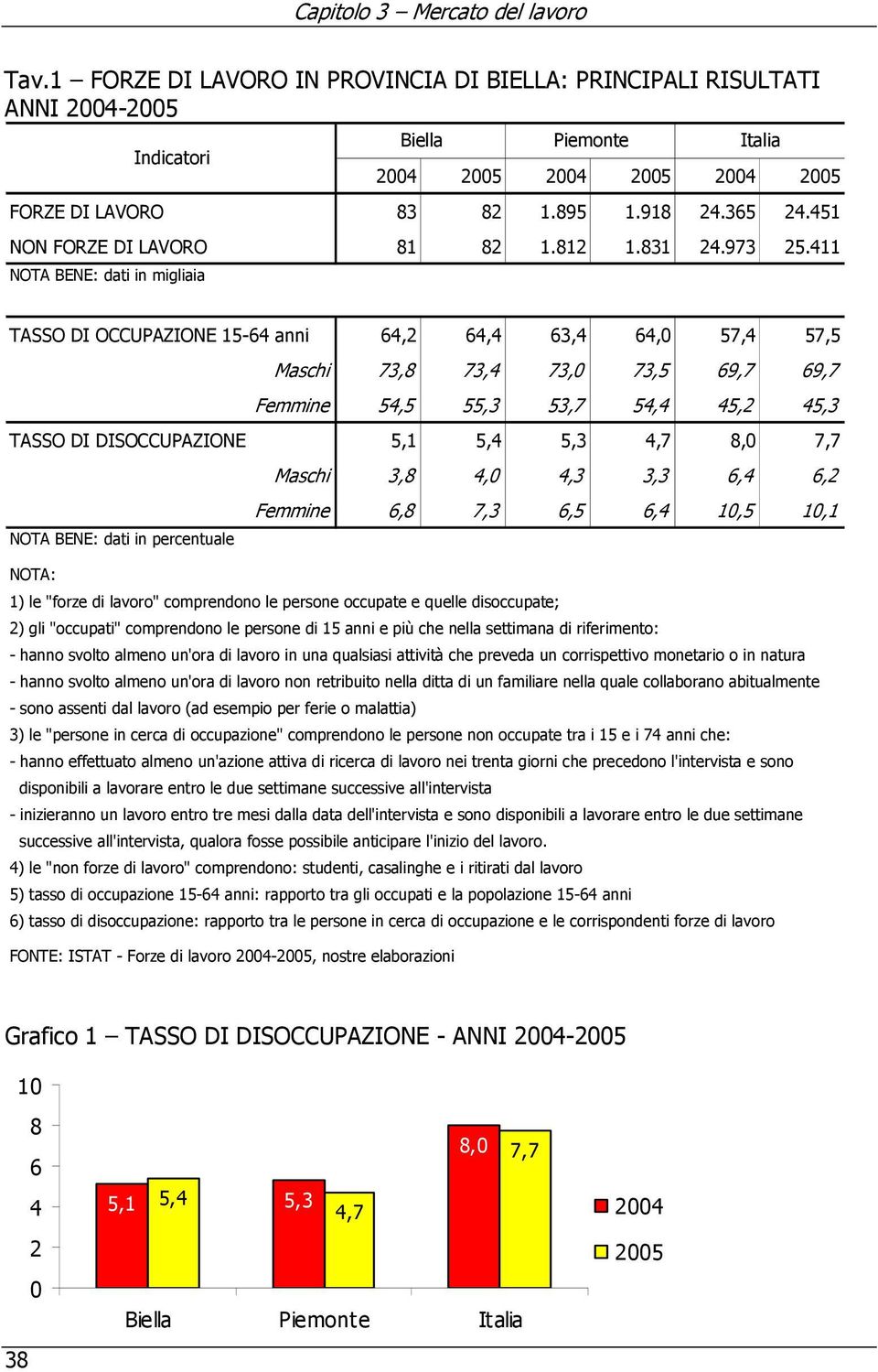 411 NOTA BENE: dati in migliaia Biella Piemonte Italia TASSO DI OCCUPAZIONE 15-64 anni 64,2 64,4 63,4 64,0 57,4 57,5 Maschi 73,8 73,4 73,0 73,5 69,7 69,7 Femmine 54,5 55,3 53,7 54,4 45,2 45,3 TASSO