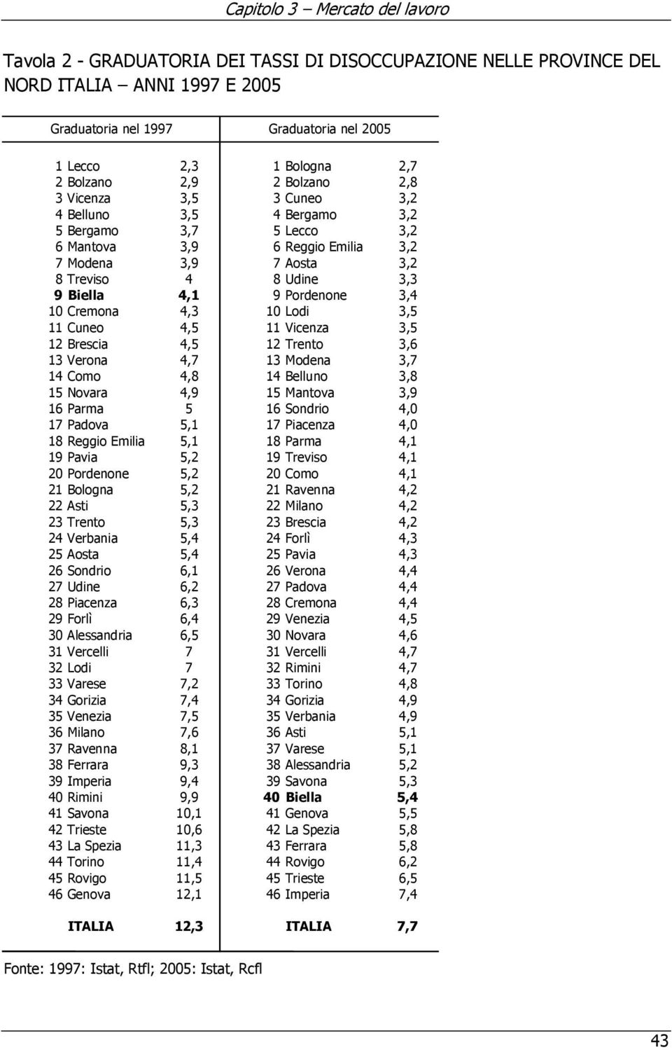 Cremona 4,3 10 Lodi 3,5 11 Cuneo 4,5 11 Vicenza 3,5 12 Brescia 4,5 12 Trento 3,6 13 Verona 4,7 13 Modena 3,7 14 Como 4,8 14 Belluno 3,8 15 Novara 4,9 15 Mantova 3,9 16 Parma 5 16 Sondrio 4,0 17