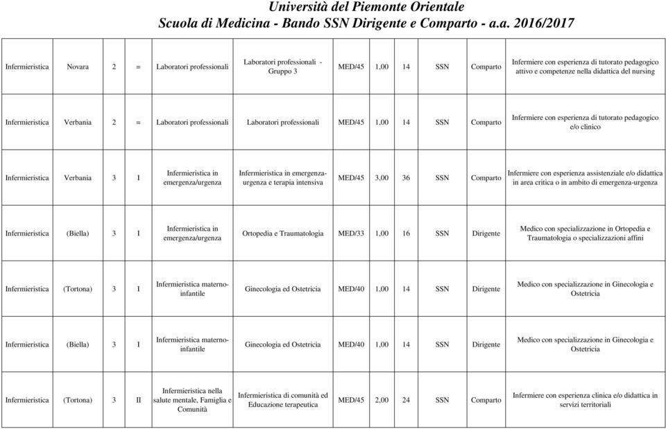 terapia intensiva MED/45 3,00 36 SSN Comparto Infermiere con esperienza assistenziale e/o didattica in area critica o in ambito di emergenza-urgenza (Biella) 3 I in emergenza/urgenza Ortopedia e