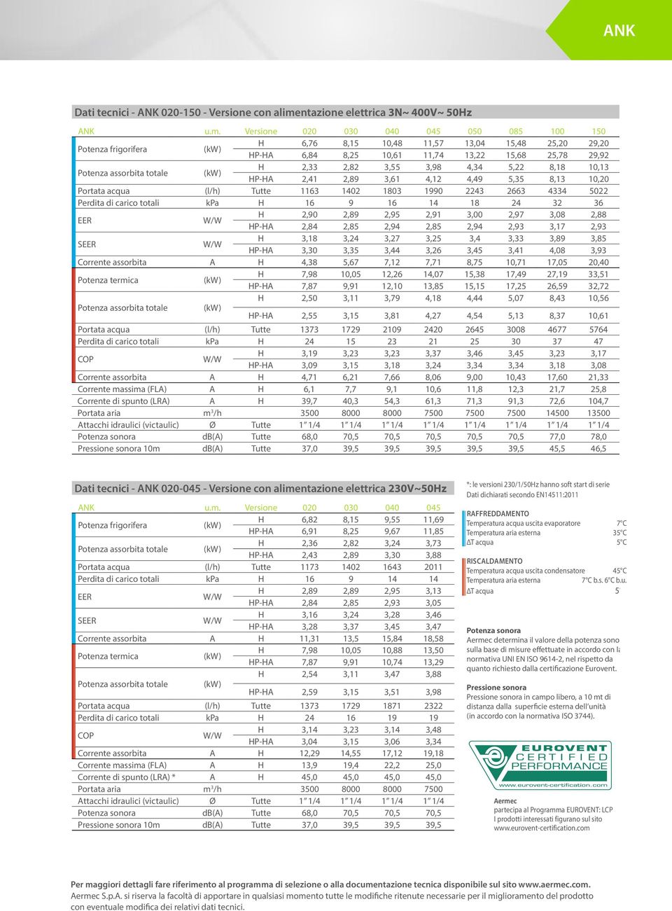 Versione 020 030 040 045 050 085 100 150 Potenza frigorifera (kw) H 6,76 8,15 10,48 11,57 13,04 15,48 25,20 29,20 HP-H 6,84 8,25 10,61 11,74 13,22 15,68 25,78 29,92 Potenza assorbita totale (kw) H