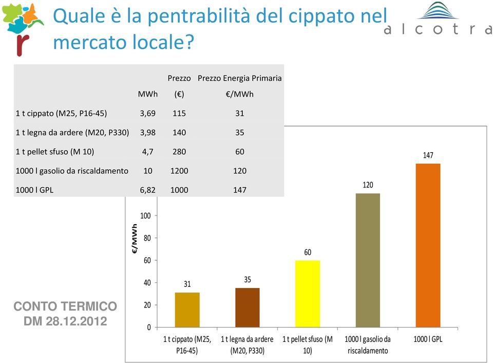 35 1 t pellet sfuso (M 10) 160 4,7 280 60 1000 l gasolio da riscaldamento 140 10 1200 120 1000 l GPL 6,82 120 1000 147 100