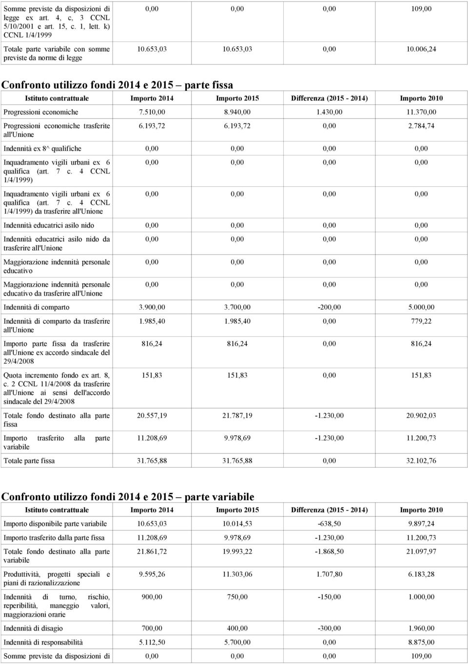 940,00 1.430,00 11.370,00 Progressioni economiche trasferite all'unione 6.193,72 6.193,72 0,00 2.784,74 Indennità ex 8^ qualifiche Inquadramento vigili urbani ex 6 qualifica (art. 7 c.