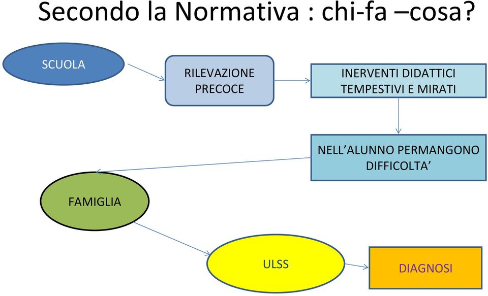 DIDATTICI TEMPESTIVI E MIRATI NELL