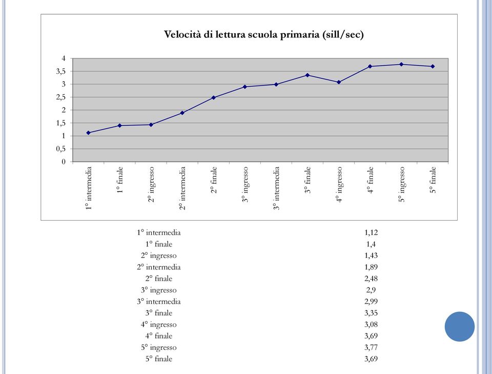 2 1,5 1 0,5 0 1 intermedia 1,12 1 finale 1,4 2 ingresso 1,43 2 intermedia 1,89 2 finale 2,48 3