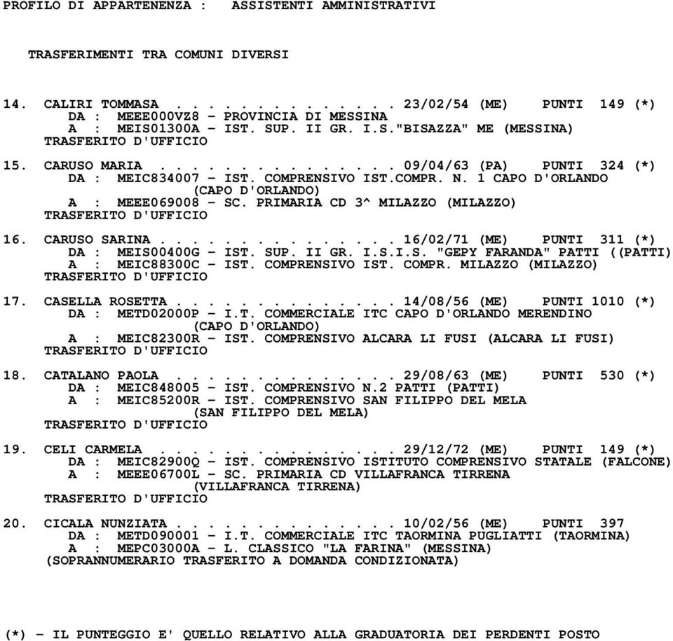 .............. 16/02/71 (ME) PUNTI 311 (*) DA : MEIS00400G IST. SUP. II GR. I.S.I.S. "GEPY FARANDA" PATTI ((PATTI) A : MEIC88300C IST. COMPRENSIVO IST. COMPR. MILAZZO (MILAZZO) 17. CASELLA ROSETTA.