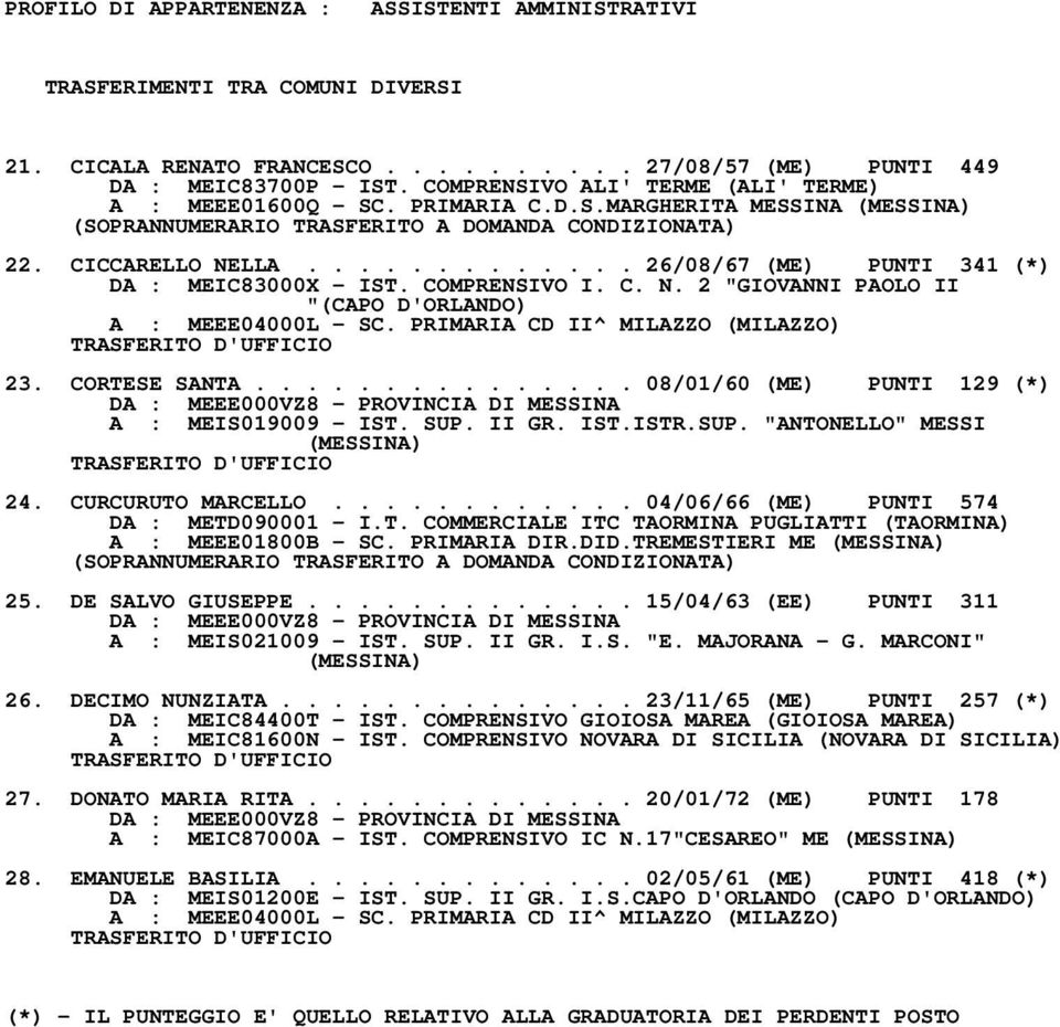 PRIMARIA CD II^ MILAZZO (MILAZZO) 23. CORTESE SANTA............... 08/01/60 (ME) PUNTI 129 (*) A : MEIS019009 IST. SUP. II GR. IST.ISTR.SUP. "ANTONELLO" MESSI 24. CURCURUTO MARCELLO.