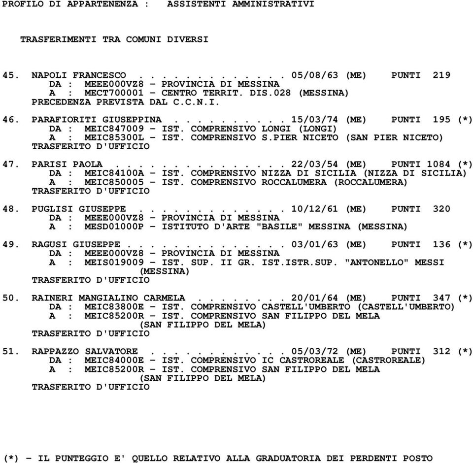 .............. 22/03/54 (ME) PUNTI 1084 (*) DA : MEIC84100A IST. COMPRENSIVO NIZZA DI SICILIA (NIZZA DI SICILIA) A : MEIC850005 IST. COMPRENSIVO ROCCALUMERA (ROCCALUMERA) 48. PUGLISI GIUSEPPE.