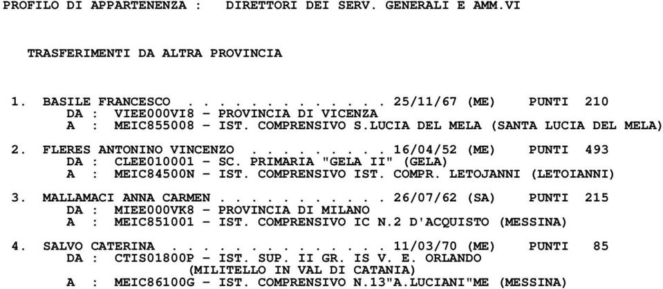 ........ 16/04/52 (ME) PUNTI 493 DA : CLEE010001 SC. PRIMARIA "GELA II" (GELA) A : MEIC84500N IST. COMPRENSIVO IST. COMPR. LETOJANNI (LETOIANNI) 3. MALLAMACI ANNA CARMEN.