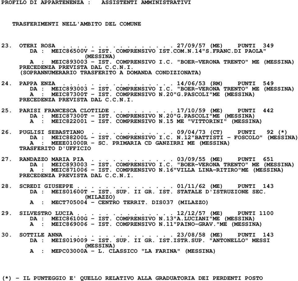 COMPRENSIVO N.20"G.PASCOLI"ME PRECEDENZA PREVISTA DAL C.C.N.I. 25. PARISI FRANCESCA CLOTILDE......... 17/10/59 (ME) PUNTI 442 DA : MEIC87300T IST. COMPRENSIVO N.20"G.PASCOLI"ME A : MEIC822001 IST.