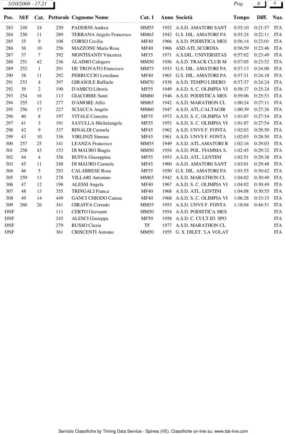 SCORDIA 0:56:59 0:23:46 287 37 7 392 MONTISANTI Vincenza MF35 1971 A.S.DIL. UNIVERSS 0:57:02 0:23:49 288 251 42 236 ALAIMO Calogero MM50 1956 A.S.D. TRACK CLUB M 0:57:05 0:23:52 289 252 1 291 DE TROVATO Francesco MM75 1933 G.