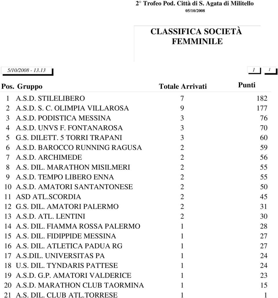 S.D. TEMPO LIBERO ENNA 2 55 10 A.S.D. AMATORI SANTANTONESE 2 50 11 ASD ATL.SCORDIA 2 45 12 G.S. DIL. AMATORI PALERMO 2 31 13 A.S.D. ATL. LENTINI 2 30 14 A.S. DIL. FIAMMA ROSSA PALERMO 1 28 15 A.S. DIL. FIDIPPIDE MESSINA 1 27 16 A.