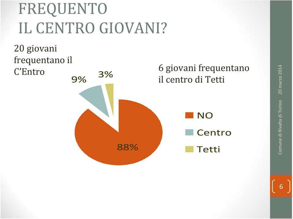 6 giovani frequentano il centro di