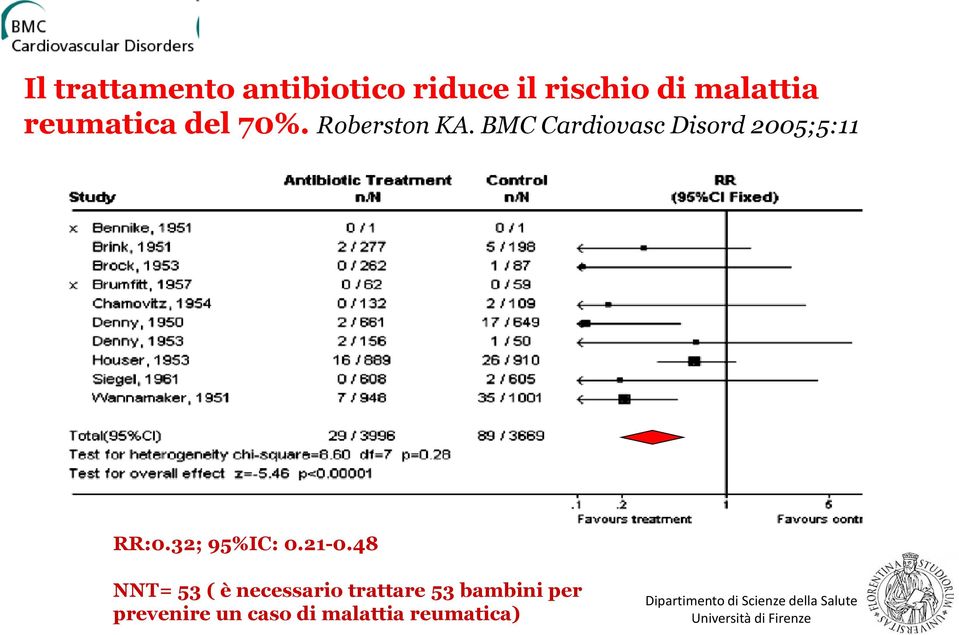 BMC Cardiovasc Disord 2005;5:11 RR:0.32; 95%IC: 0.21-0.