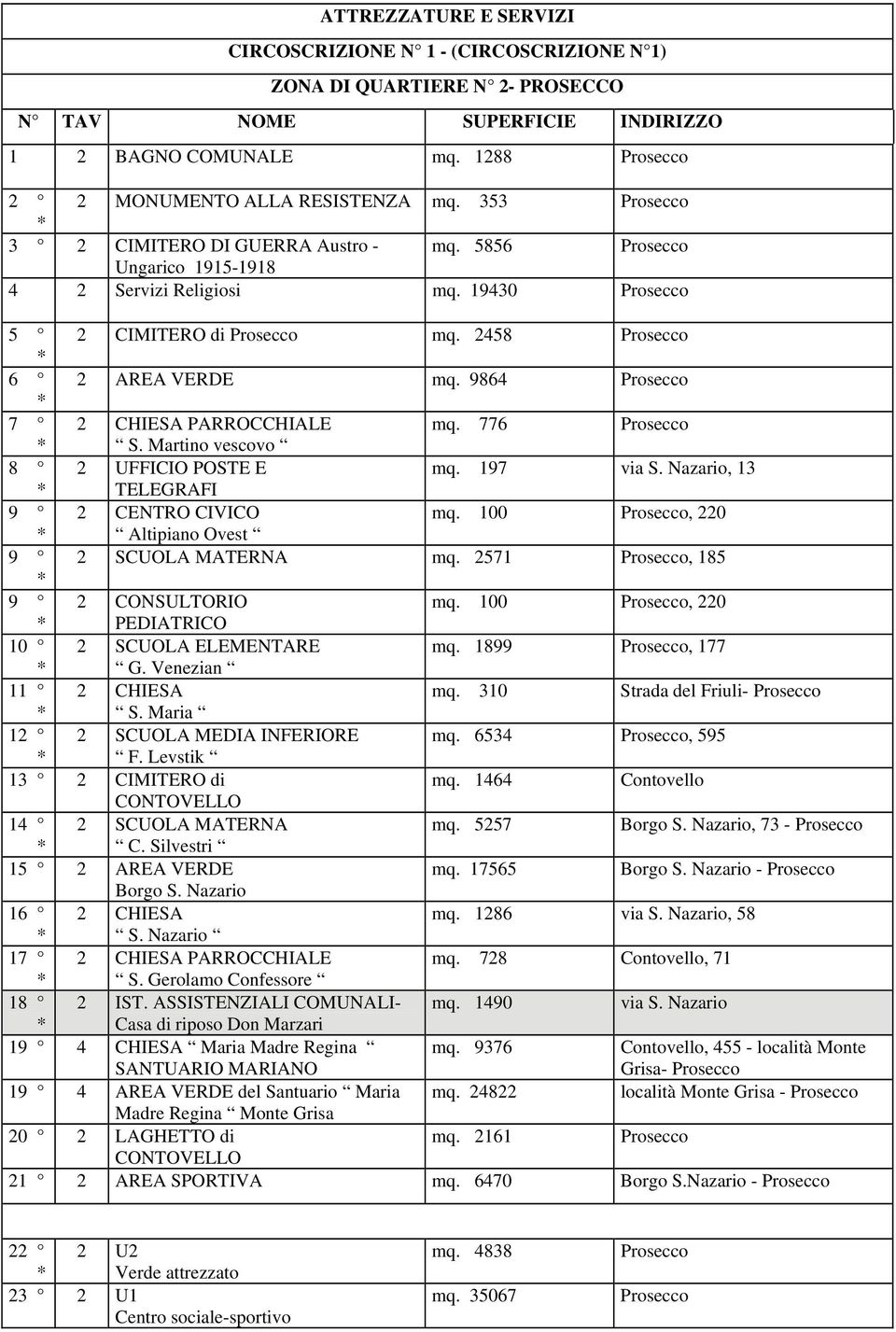 Nazario, 13 TELEGRAFI 9 2 CENTRO CIVICO mq. 100, 220 Altipiano Ovest 9 2 SCUOLA MATERNA mq. 2571, 185 9 2 CONSULTORIO mq. 100, 220 PEDIATRICO 10 2 SCUOLA ELEMENTARE mq. 1899, 177 G.