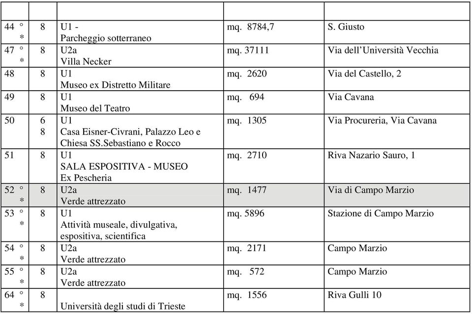 attrezzato 8 U2a Verde attrezzato 8 Università degli studi di Trieste mq. 8784,7 S. Giusto mq. 37111 Via dell Università Vecchia mq. 2620 Via del Castello, 2 mq. 694 Via Cavana mq.