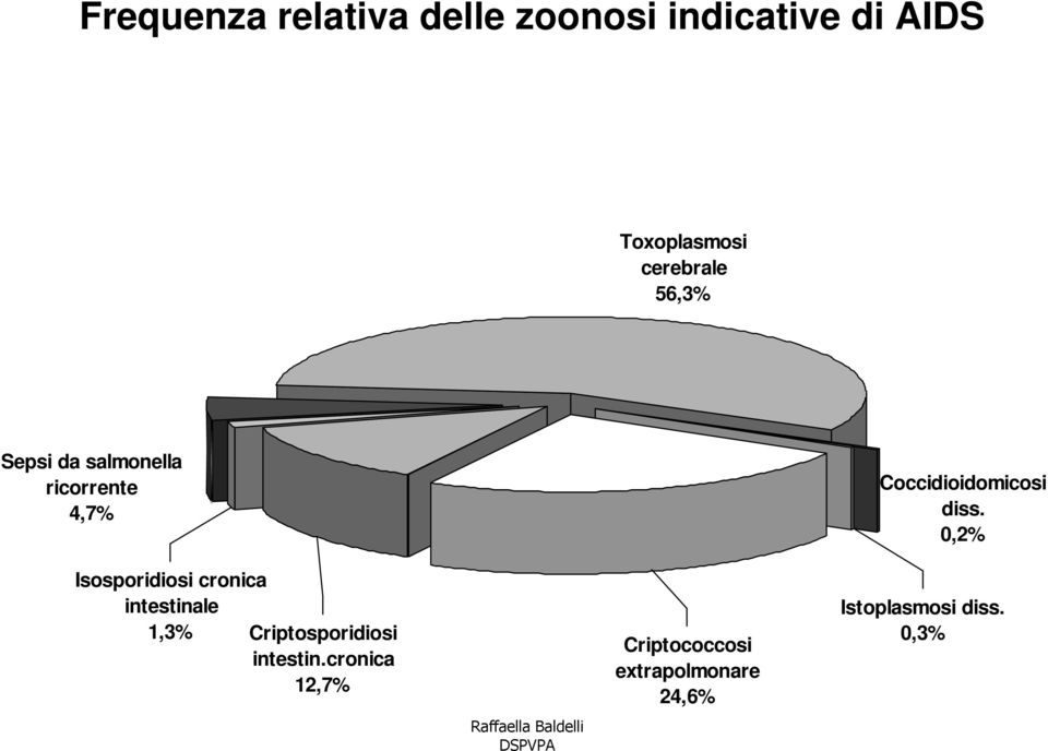 cronica intestinale 1,3% Criptosporidiosi intestin.