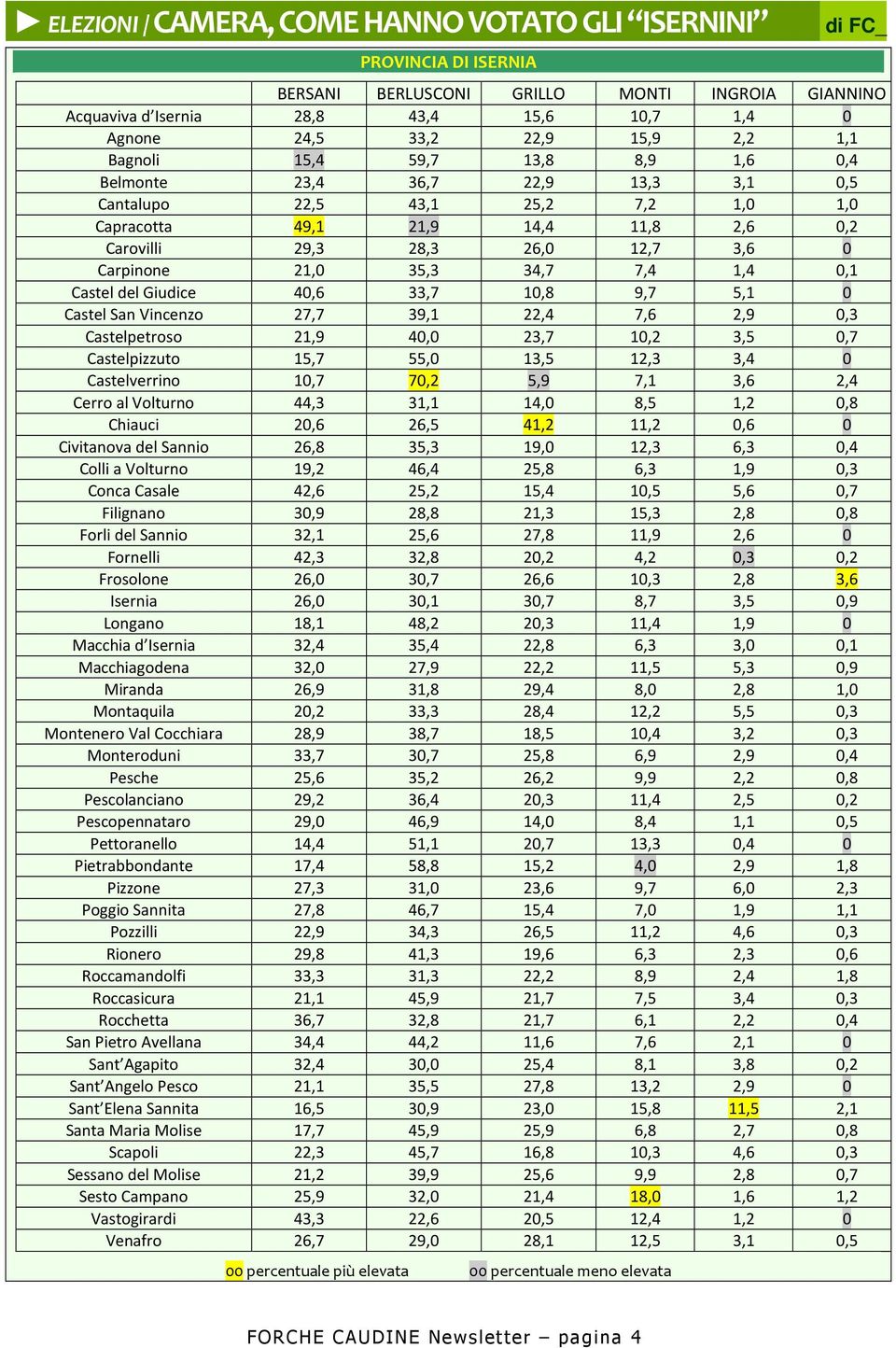 Carpinone 21,0 35,3 34,7 7,4 1,4 0,1 Castel del Giudice 40,6 33,7 10,8 9,7 5,1 0 Castel San Vincenzo 27,7 39,1 22,4 7,6 2,9 0,3 Castelpetroso 21,9 40,0 23,7 10,2 3,5 0,7 Castelpizzuto 15,7 55,0 13,5