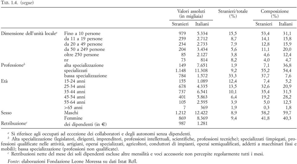 127 3,8 4,6 12,4 nr 73 814 8,2 4,0 4,7 Professione b alta specializzazione 149 7.651 1,9 7,1 36,8 specializzati 1.148 11.308 9,2 55,2 54,4 bassa specializzazione 784 1.