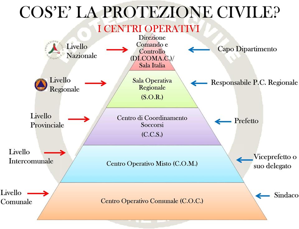 Regionale Livello Provinciale Livello Intercomunale Centro di Coordinamento Soccorsi (C.C.S.) (C.O.