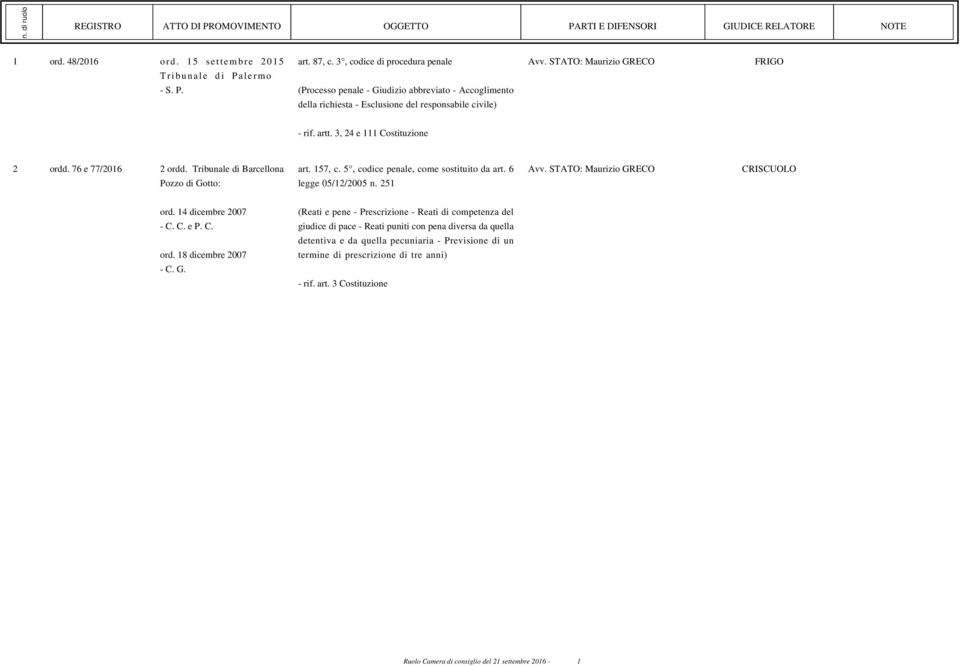 3, 24 e 111 Costituzione 2 ordd. 76 e 77/2016 2 ordd. Tribunale di Barcellona Pozzo di Gotto: art. 157, c. 5, codice penale, come sostituito da art. 6 legge 05/12/2005 n. 251 Avv.