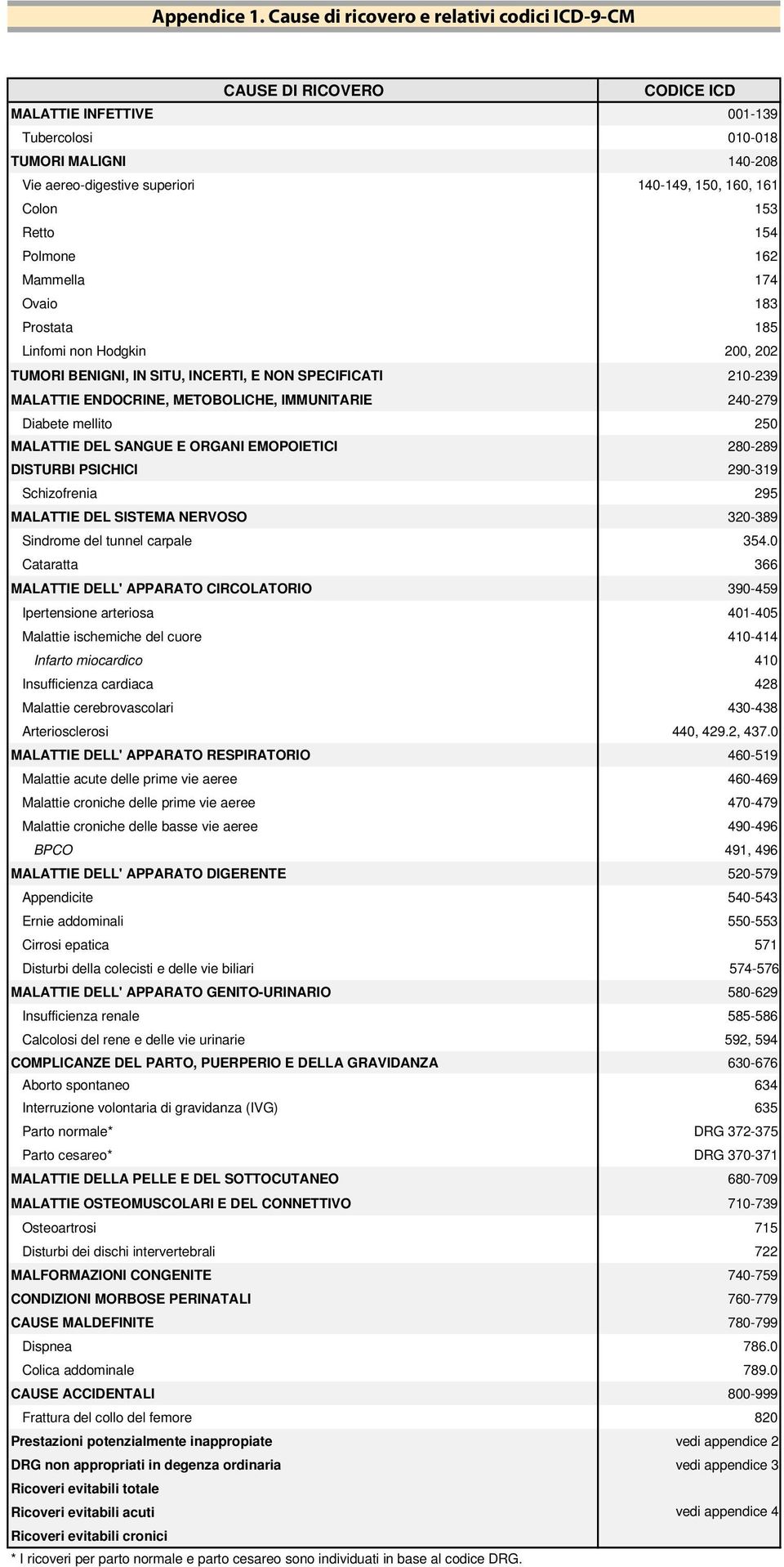 Colon 153 Retto 154 Polmone 162 Mammella 174 Ovaio 183 Prostata 185 Linfomi non Hodgkin 200, 202 TUMORI BENIGNI, IN SITU, INCERTI, E NON SPECIFICATI 210-239 MALATTIE ENDOCRINE, METOBOLICHE,