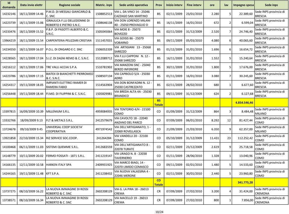 ISEO VIA MOIE 8-25073 1505045064 BS 02/11/2009 31/12/2009 2.520 7 24.746,40 BOVEZZO 13964219 18/11/2009 15.54 CARPENTERIA PELIZZARI CRISTIAN 1511457031 VIA GOISIS 86-25079 BS 09/11/2009 05/03/2010 4.