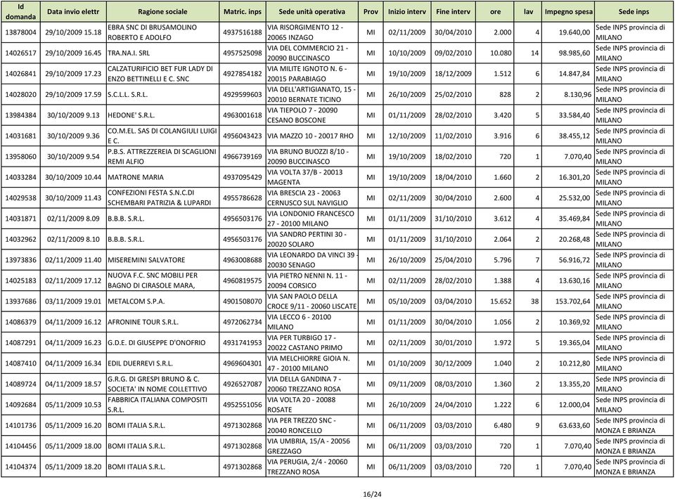 SNC 20015 PARABIAGO 14028020 29/10/2009 17.59 S.C.L.L. S.R.L. 4929599603 VIA DELL'ARTIGIANATO, 15 - MI 26/10/2009 25/02/2010 828 2 8.130,96 20010 BERNATE TICINO 13984384 30/10/2009 9.13 HEDONE' S.R.L. 4963001618 VIA TIEPOLO 7-20090 MI 01/11/2009 28/02/2010 3.