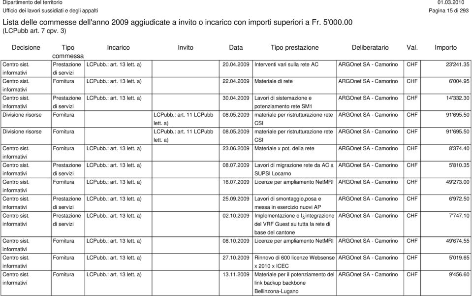 a) Divisione risorse Fornitura LCPubb.: art. 11 LCPubb lett. a) potenziamento rete SM1 08.05.2009 materiale per ristrutturazione rete CSI 08.05.2009 materiale per ristrutturazione rete CSI ARGOnet SA - Camorino 14'332.