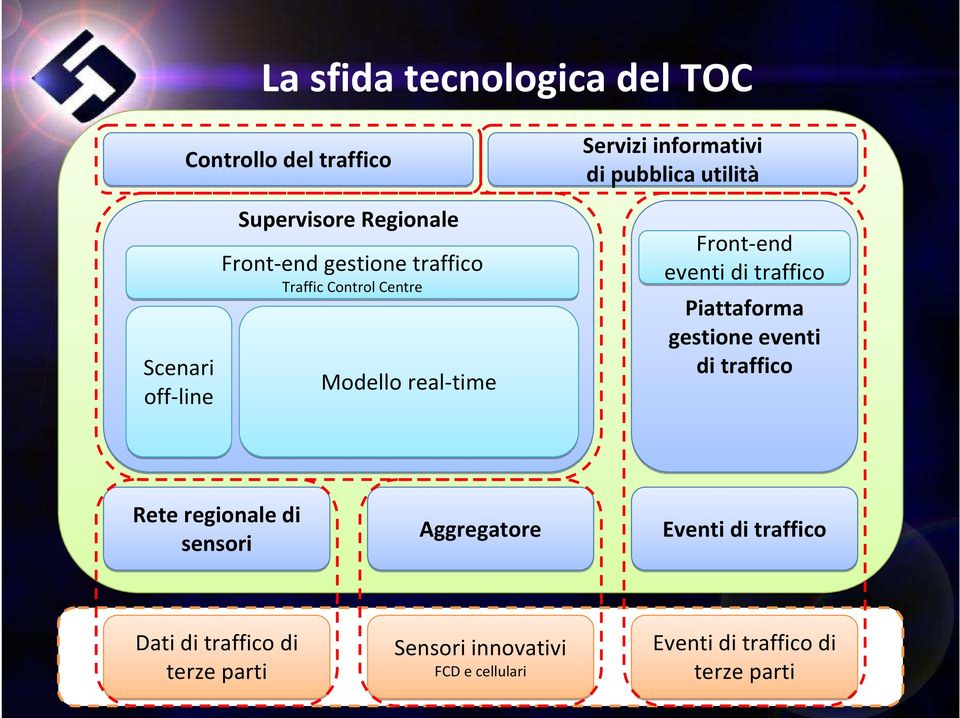 Front-end eventi di traffico Piattaforma gestione eventi di traffico Rete regionale di sensori Aggregatore