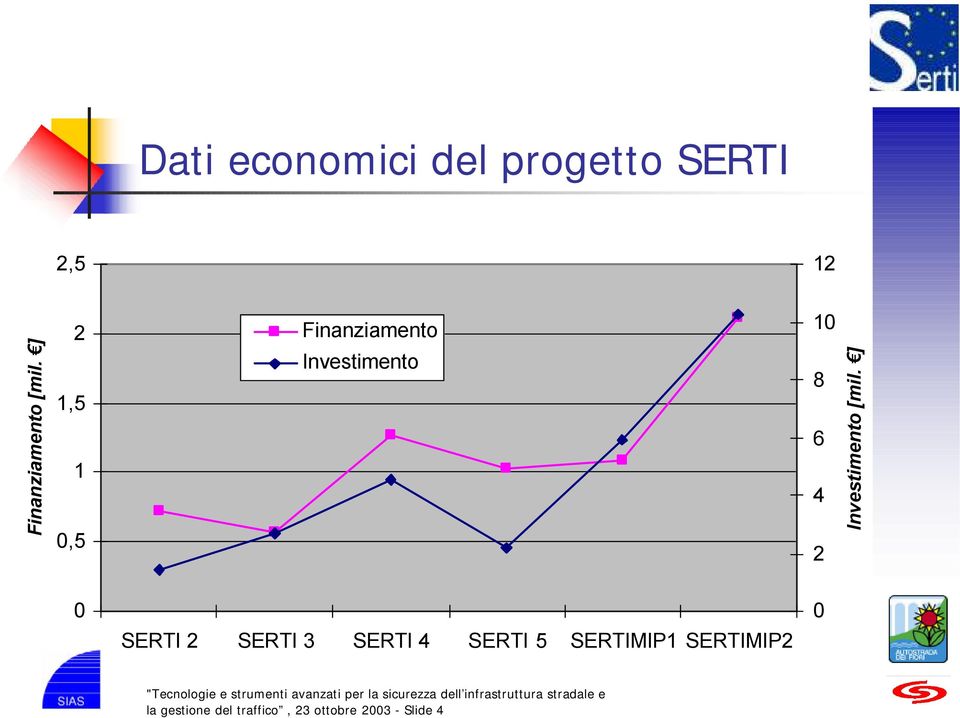 Investimento [mil.