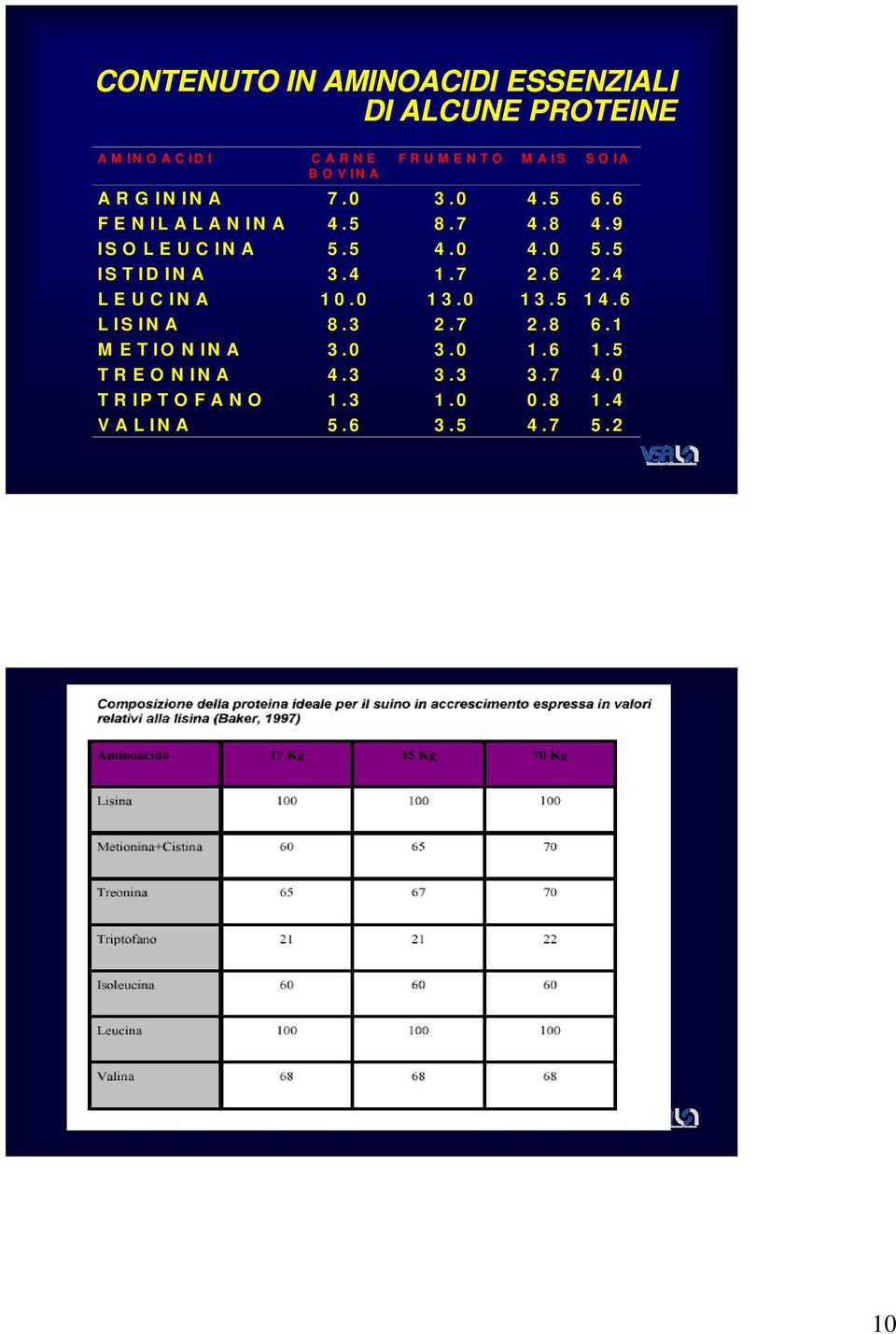 5 ISTIDINA 3.4 1.7 2.6 2.4 LEUCINA 10.0 13.0 13.5 14.6 LISINA 8.3 2.7 2.8 6.