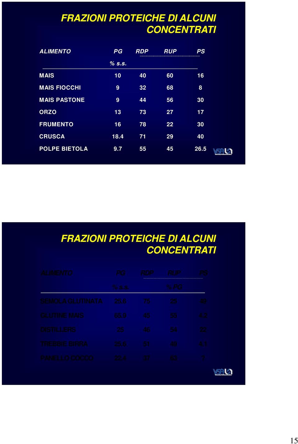 22 30 CRUSCA 18.4 71 29 40 POLPE BIETOLA 9.7 55 45 26.