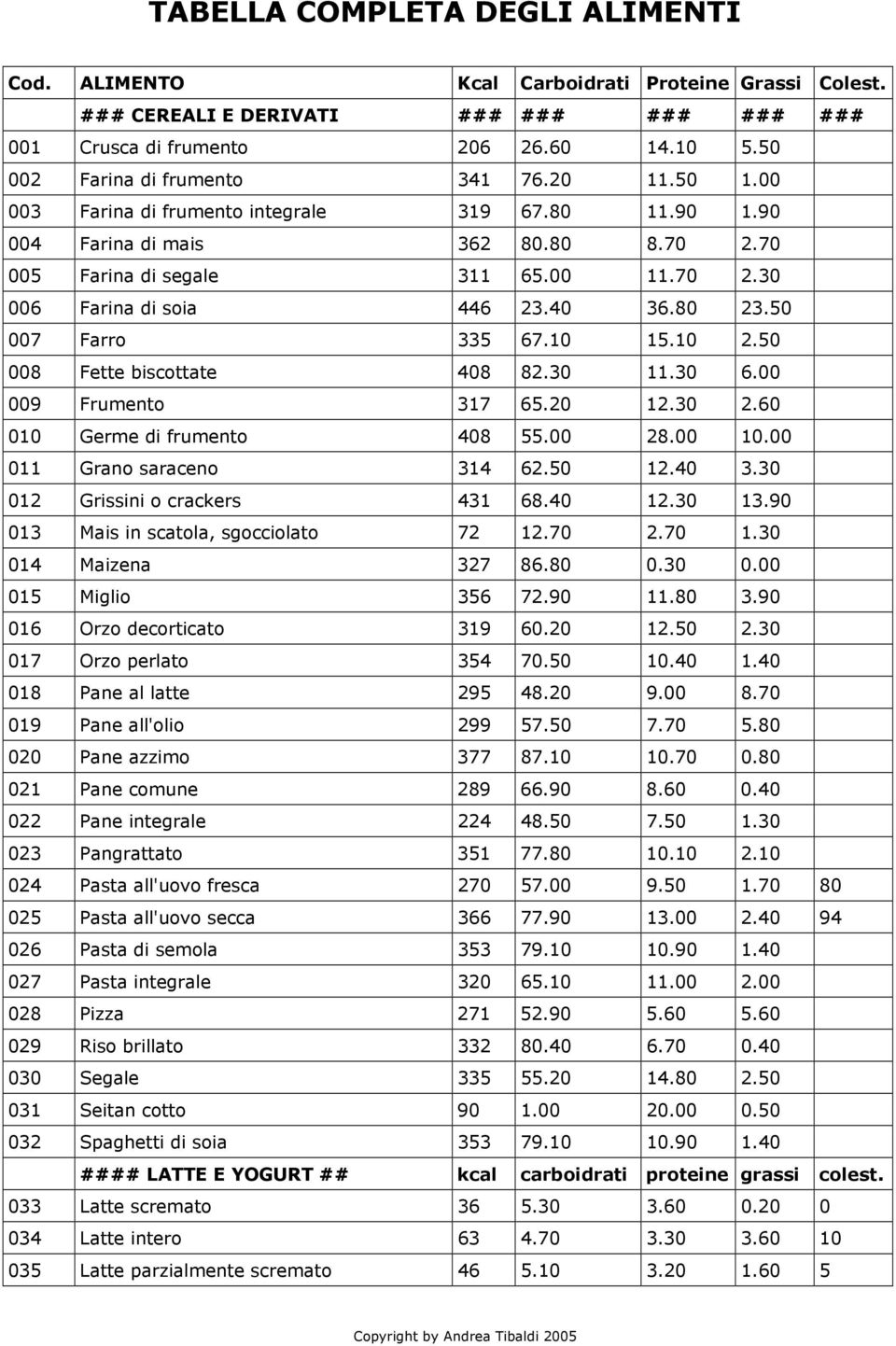 40 36.80 23.50 007 Farro 335 67.10 15.10 2.50 008 Fette biscottate 408 82.30 11.30 6.00 009 Frumento 317 65.20 12.30 2.60 010 Germe di frumento 408 55.00 28.00 10.00 011 Grano saraceno 314 62.50 12.