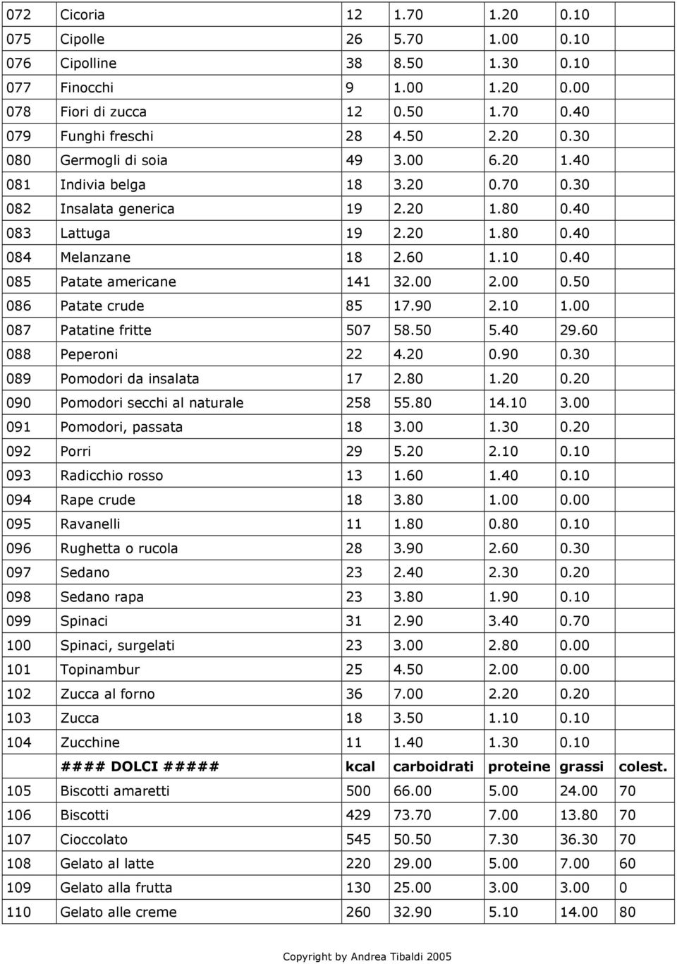 50 086 Patate crude 85 17.90 2.10 1.00 087 Patatine fritte 507 58.50 5.40 29.60 088 Peperoni 22 4.20 0.90 0.30 089 Pomodori da insalata 17 2.80 1.20 0.20 090 Pomodori secchi al naturale 258 55.80 14.