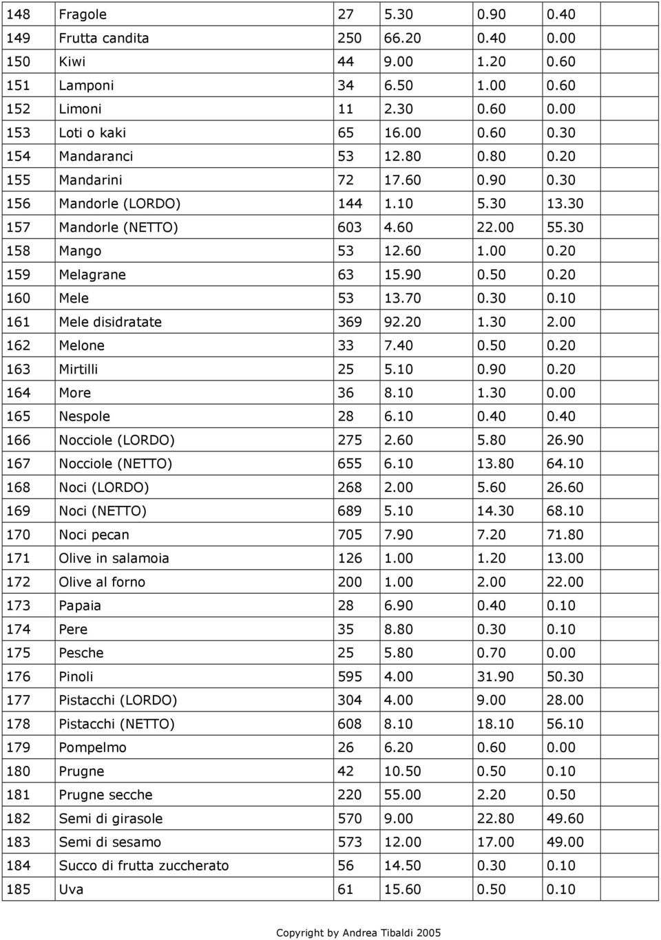 20 160 Mele 53 13.70 0.30 0.10 161 Mele disidratate 369 92.20 1.30 2.00 162 Melone 33 7.40 0.50 0.20 163 Mirtilli 25 5.10 0.90 0.20 164 More 36 8.10 1.30 0.00 165 Nespole 28 6.10 0.40 0.40 166 Nocciole (LORDO) 275 2.