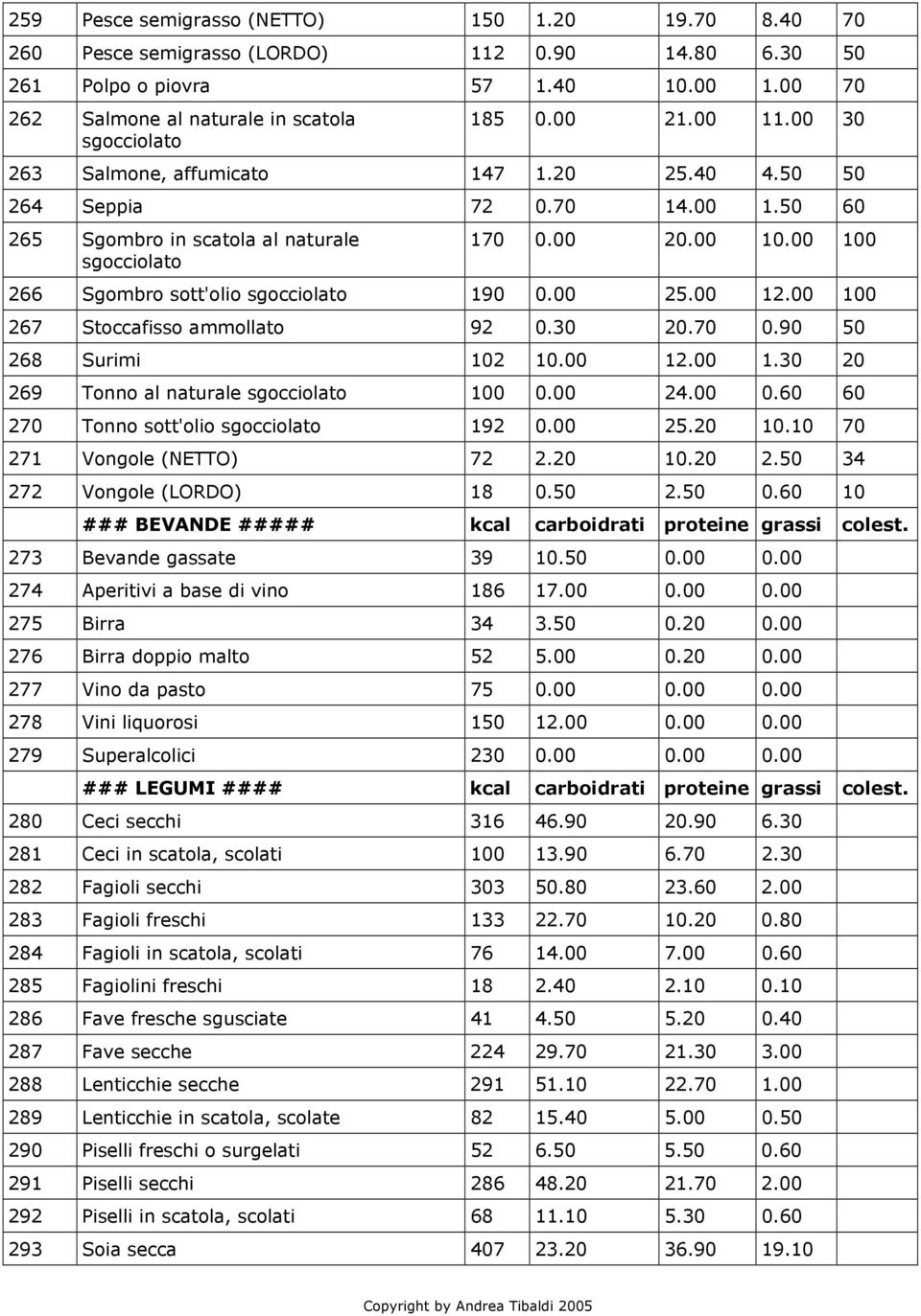 00 100 266 Sgombro sott'olio sgocciolato 190 0.00 25.00 12.00 100 267 Stoccafisso ammollato 92 0.30 20.70 0.90 50 268 Surimi 102 10.00 12.00 1.30 20 269 Tonno al naturale sgocciolato 100 0.