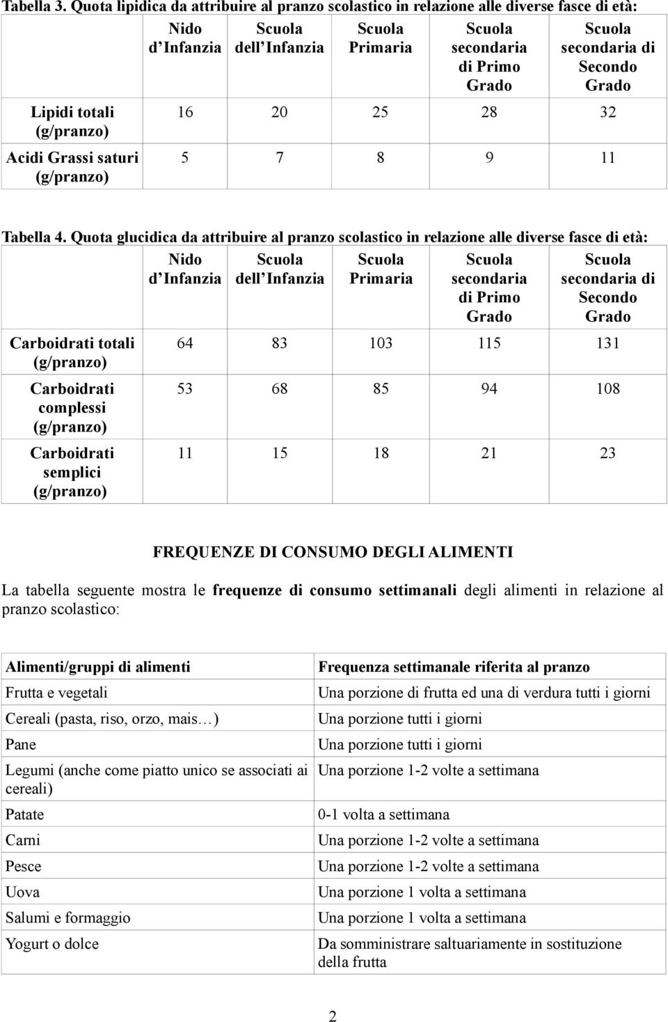 21 23 FREQUENZE DI CONSUMO DEGLI ALIMENTI La tabella seguente mostra le frequenze di consumo settimanali degli alimenti in relazione al pranzo scolastico: Alimenti/gruppi di alimenti Frutta e