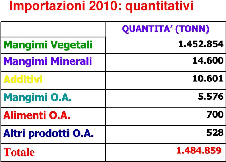 600 Additivi 10.601 Mangimi O.A. 5.