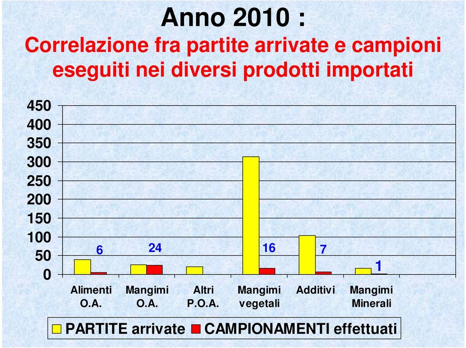 6 Alimenti O.A. 24 Mangimi O.A. Altri P.O.A. 16 Mangimi vegetali 7