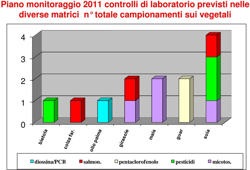 totale campionamenti sui vegetali 4 3 2 1 0