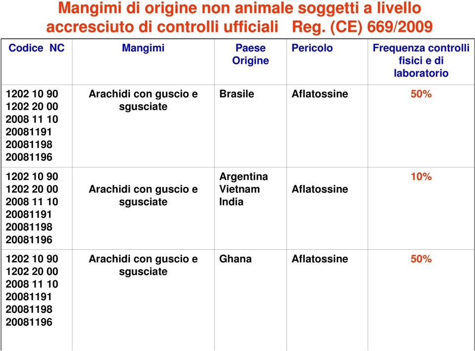 20081191 20081198 20081196 Arachidi con guscio e sgusciate Brasile Aflatossine 50% 1202 10 90 1202 20 00 2008 11 10 20081191 20081198