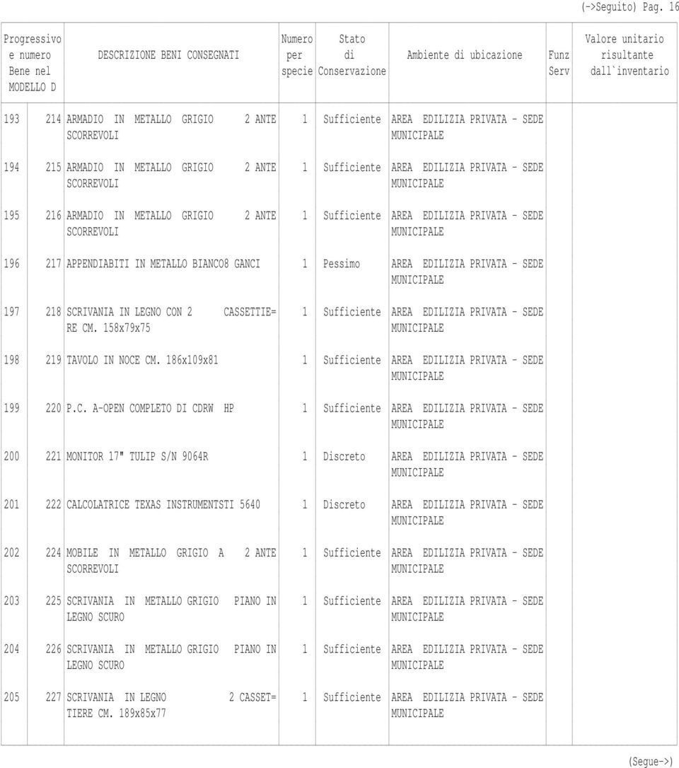 MUNI 195 216 ARMADIO IN METALLO GRIGIO 2 ANTE 1 Sufficiente AREA EDILIZIA PRIVATA - SEDE SCORREVOLI MUNI 196 217 APPENDIABITI IN METALLO BIANCO8 GANCI 1 Pessimo AREA EDILIZIA PRIVATA - SEDE MUNI 197